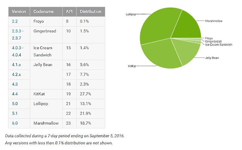 Android platform versions