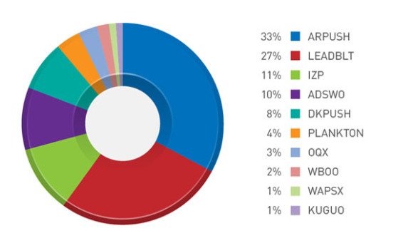 Top Adware Family 01 resized 3 580x348