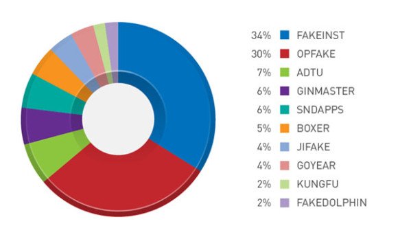 Top Malware Family 01 resized 2 580x348