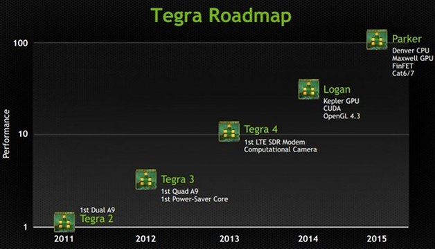 Tegra Roadmap 640x367