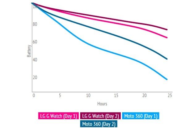 GWatchvsMoto360BatteryTest