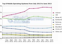 Mobile Browsing: Samsung Defeats Apple. Just.