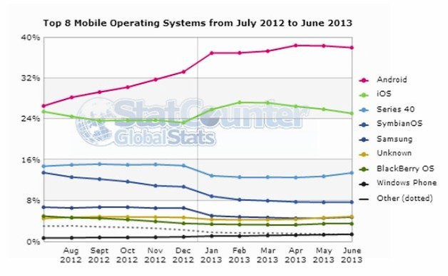 MobileOSStatistics