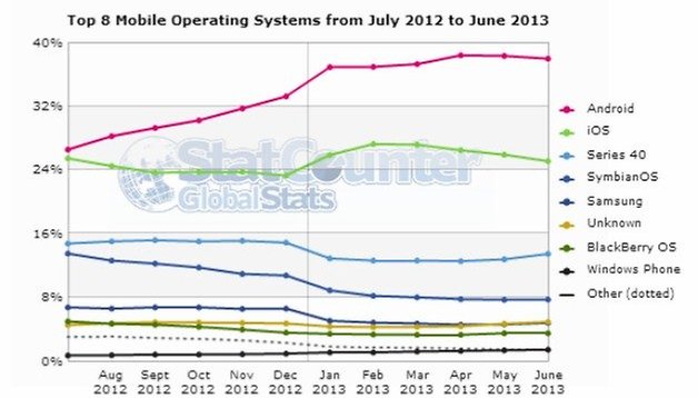 Mobile Browsing: Samsung Defeats Apple. Just.