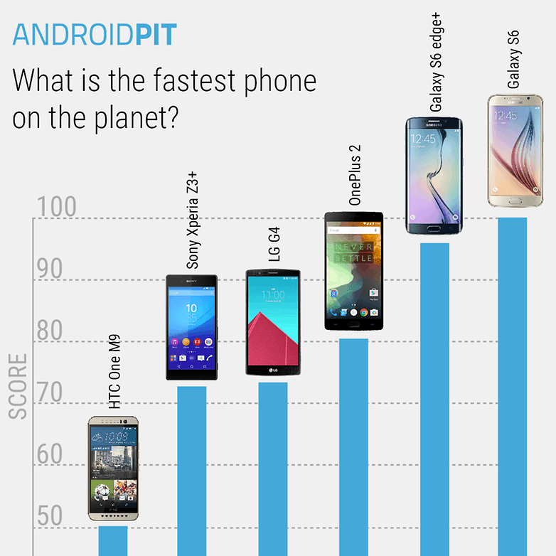 Android Phone Comparison Chart