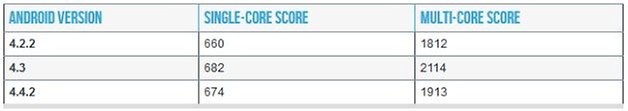 SamsungBenchmarkScores