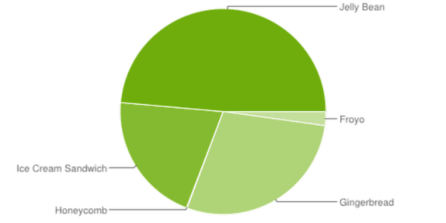 chart jelly bean