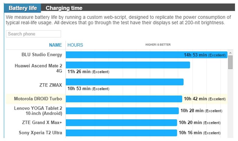 battery life smartphones phonearena