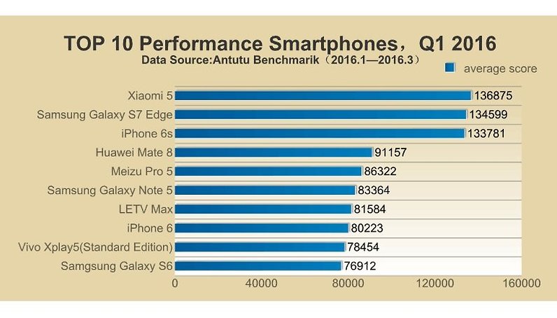 Antutu Benchmark Synthetische Werte Sind Fur Mich Kein Massstab Nextpit