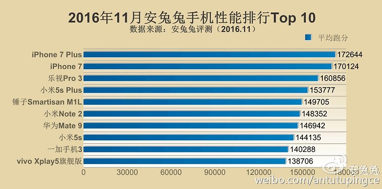AntuTu top 10 Nov