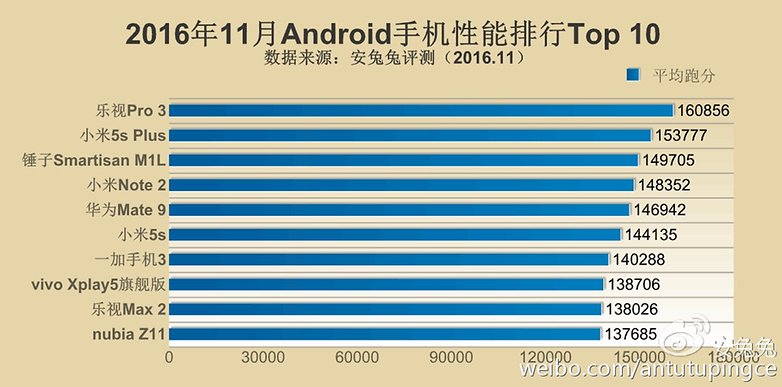 Antutu top 10 android nov