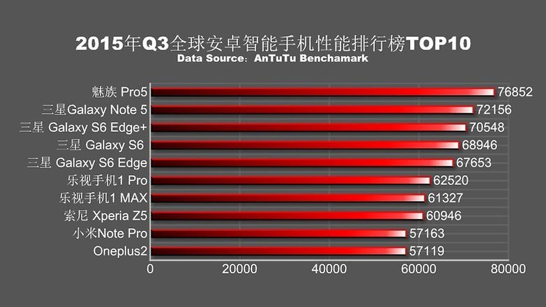 antutu top ten 2015 q3 list
