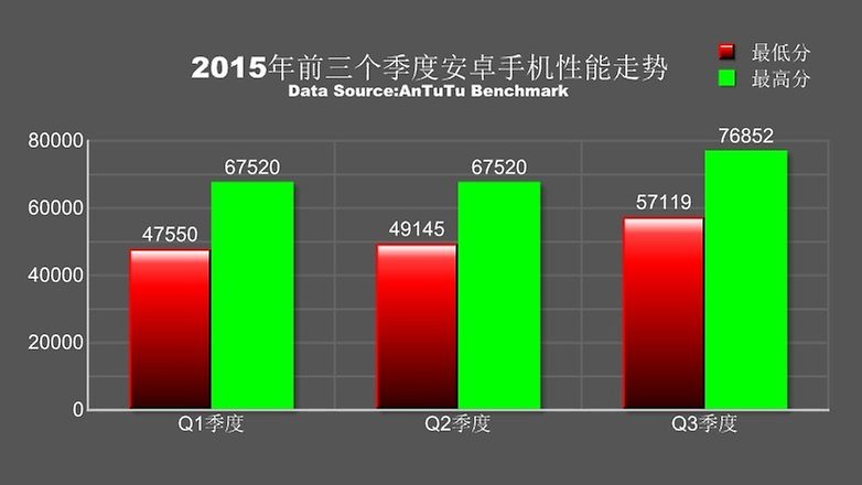 antutu top ten 2015 q3