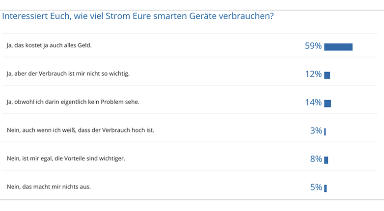 smart home stromverbrauch umfrage jan 2019 de