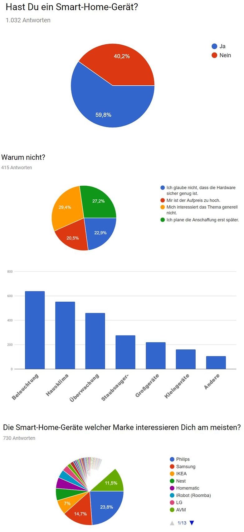 smart home survey response de