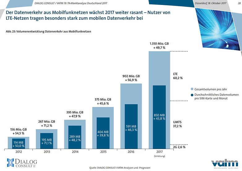 vatm mobile daten deutschland 2017