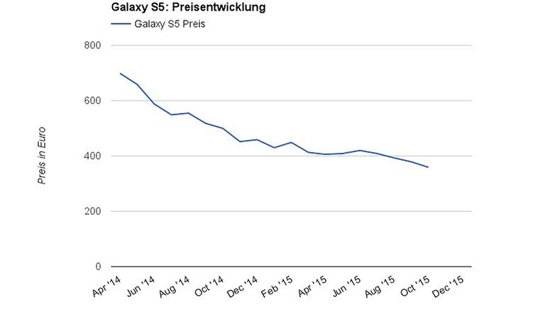 samsung galaxy S5 preisentwicklung
