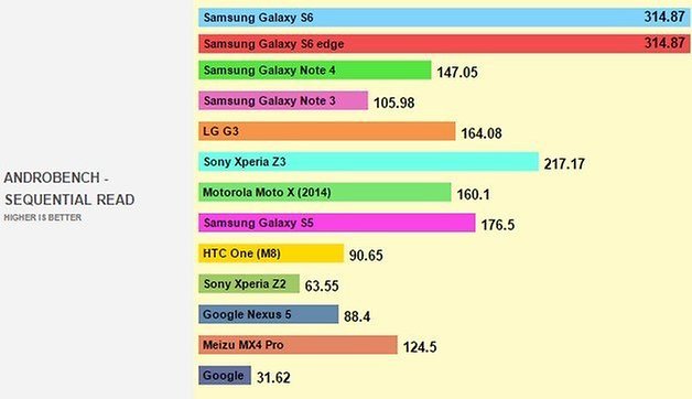 samsung galaxy s6 androbench 1