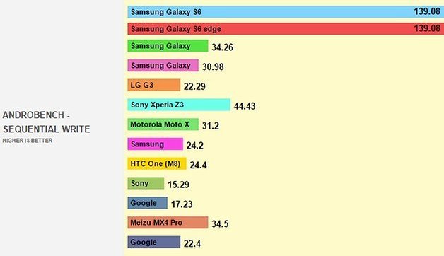 samsung galaxy s6 androbench 2