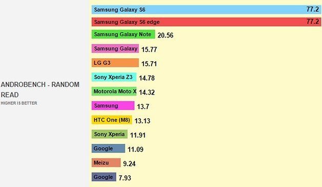 samsung galaxy s6 androbench 3