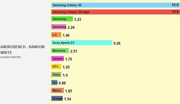 samsung galaxy s6 androbench 4