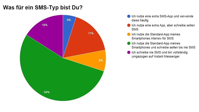 sms statistik