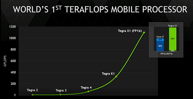 график androidpit tegra x1