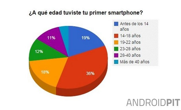 encuesta primer smartphone