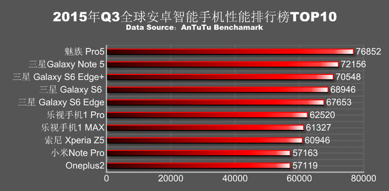 Q3 2015 scores AnTuTu 1
