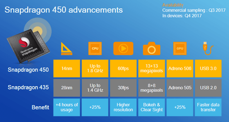 chipset snapdragon450