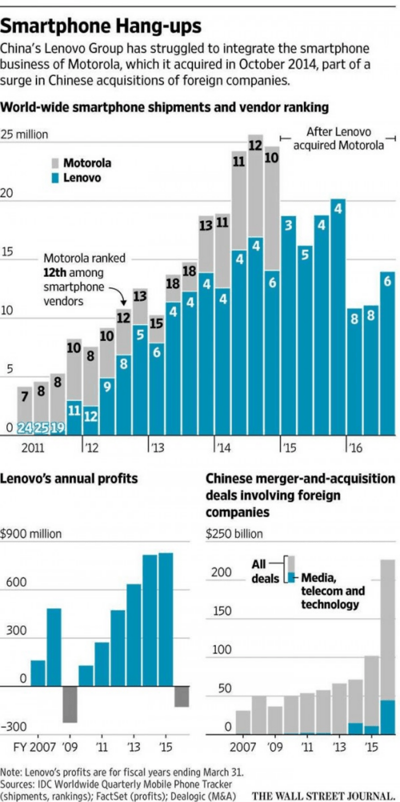 lenovo global sales with moto