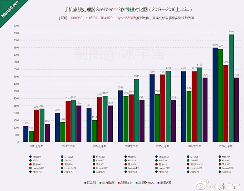 soc performance chart