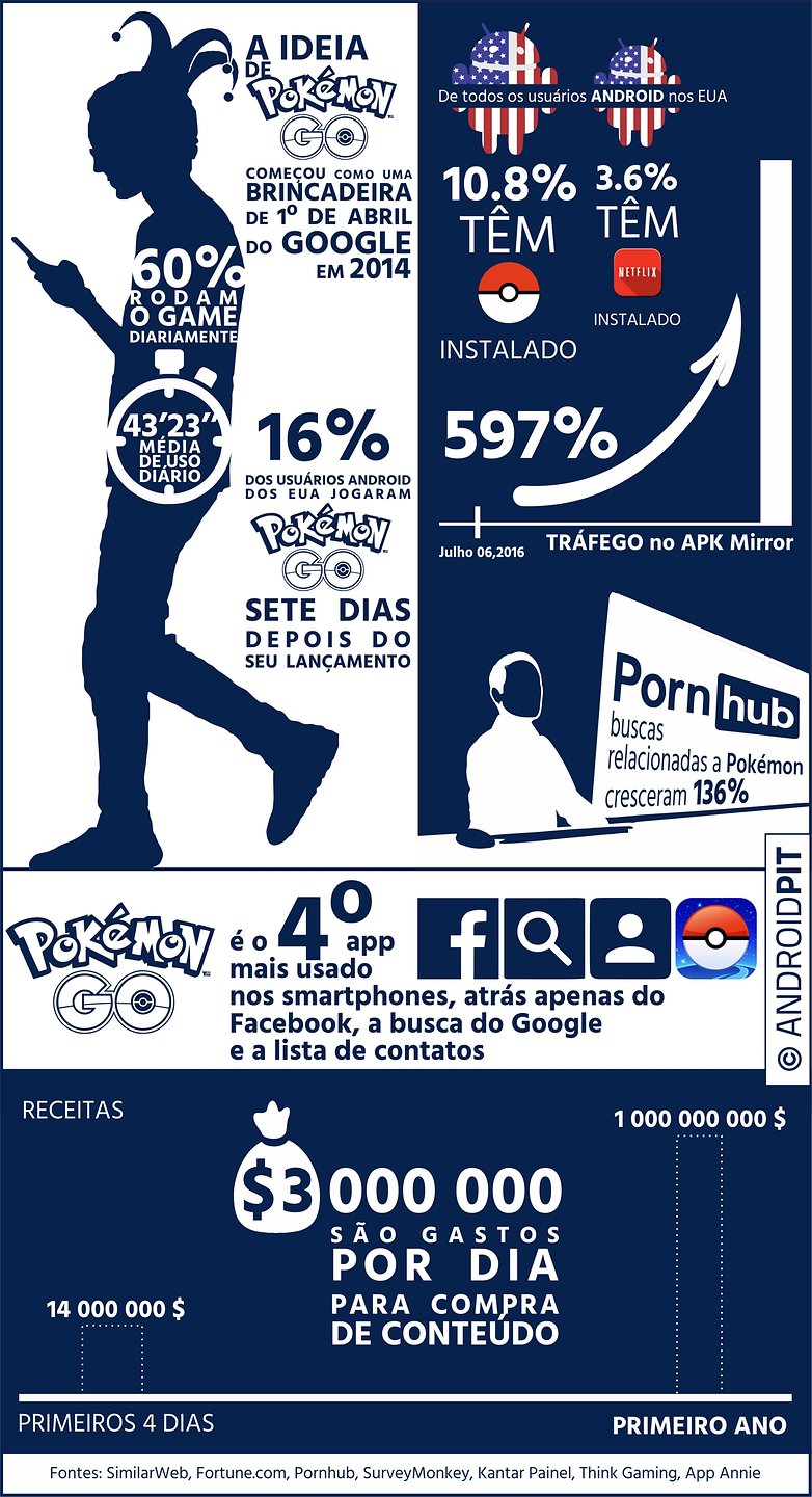 Inforgraphic pokemon go BR