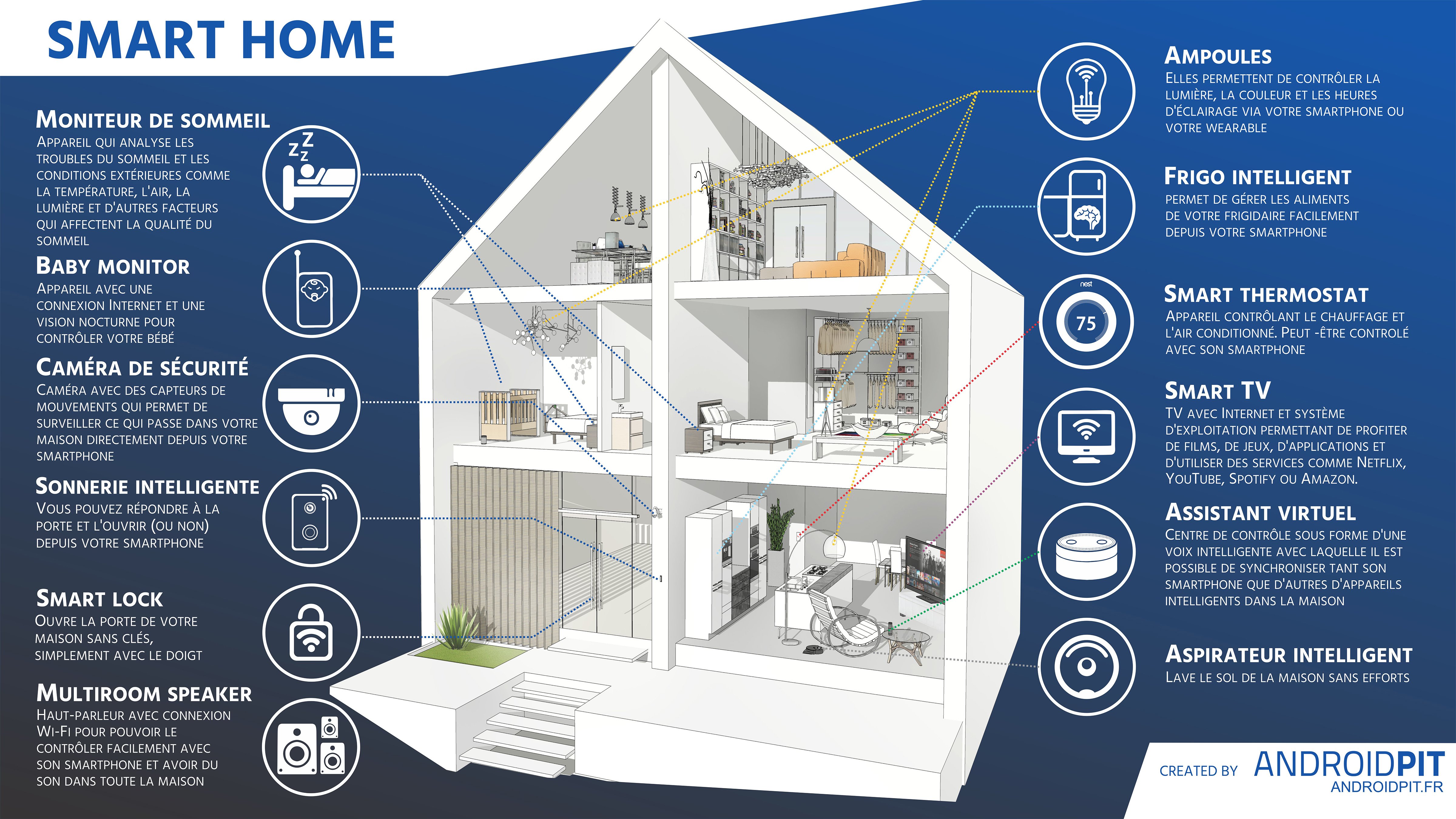 Maison connectée : principe, fonctionnement et avantages de la maison  intelligente