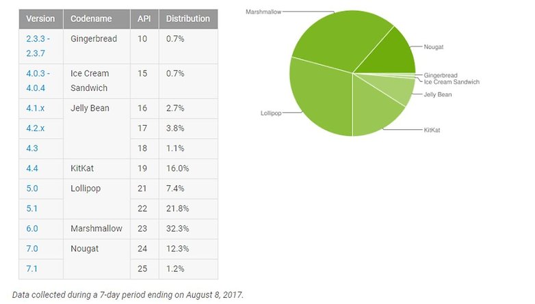 Android agosto