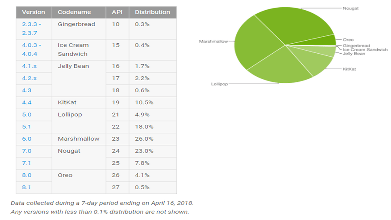 Android april