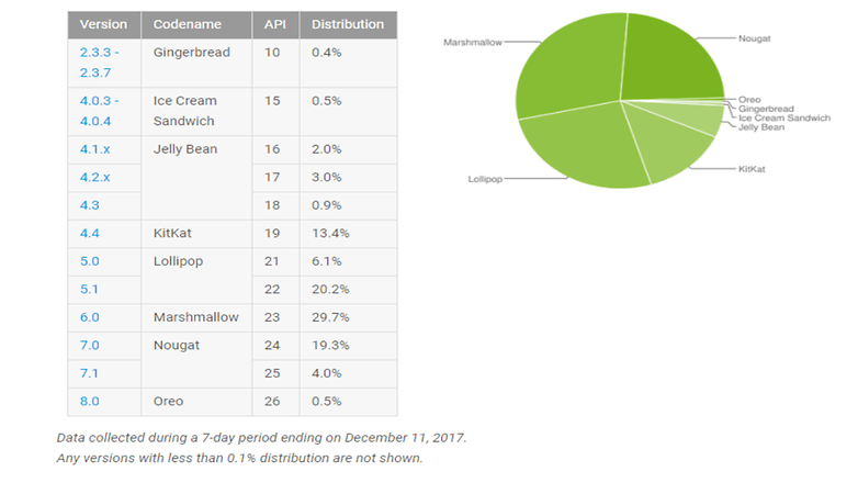 android distribuzione dic