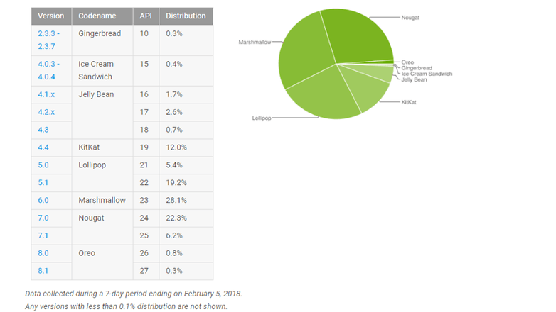 android feb