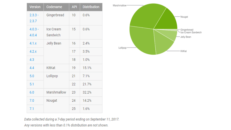 distribuzione android settembre 1