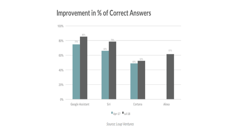 improvement