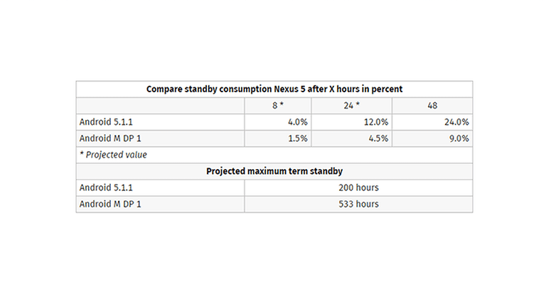 android m nexus 5 vs nexus android lollipop tableau table battery batterie autonomie greenbot edit par tony balt image 01