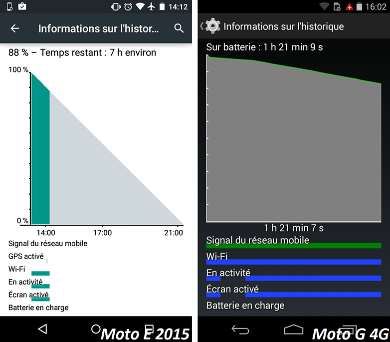 android test motorola moto e 2015 vs moto g 4g autonomie