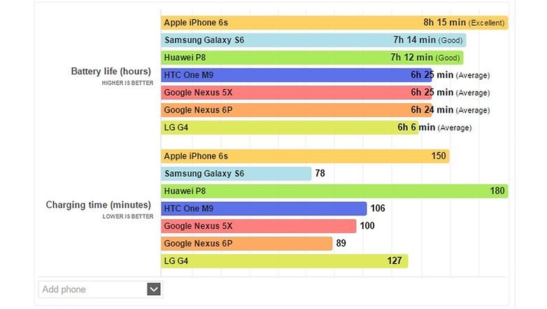 test comparatif google nexus 5x vs google nexus 6p batterie autonomie endurance image 00