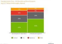 Nielson Survey: Android's Sales Beat iPhone's 2-to-1!