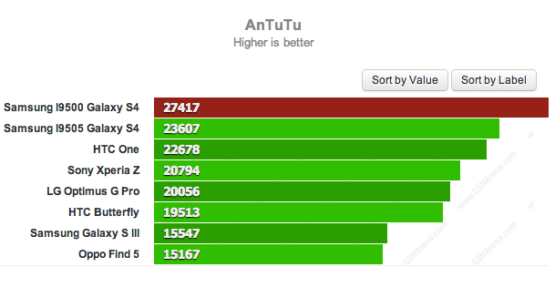 s4 antutu