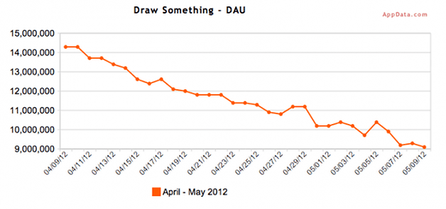 Draw Something Chart