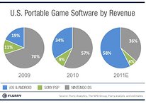 Flurry: Android and iOS Games Beat Nintendo and Sony This Year for the First Time Since Ever