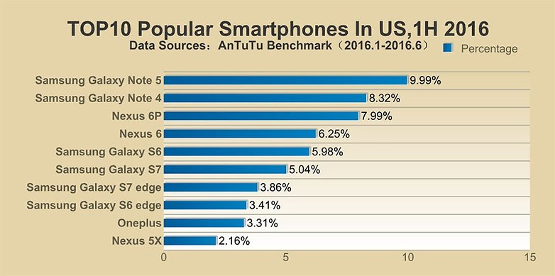 antutu phones us