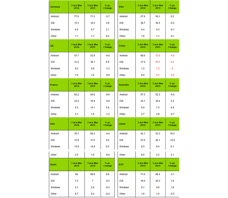 androidpit kantar smartphone sales