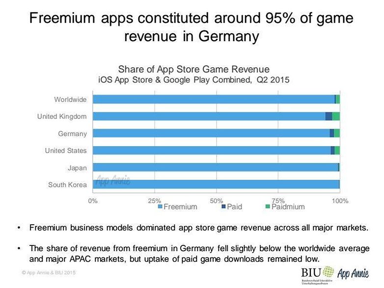Fremium